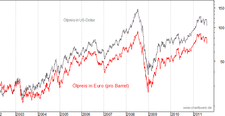 kurzfristiger Brent Blend &Ouml;l Chart in Euro