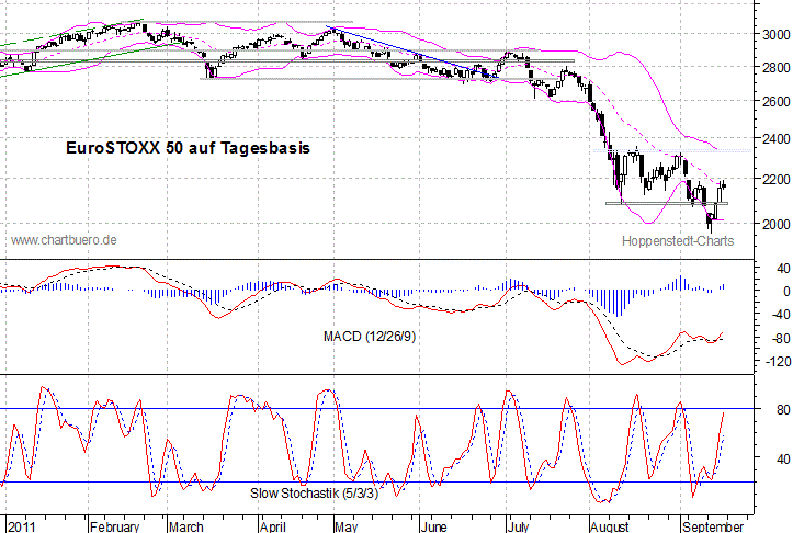 kurzfristiger EuroStoxx Chart
