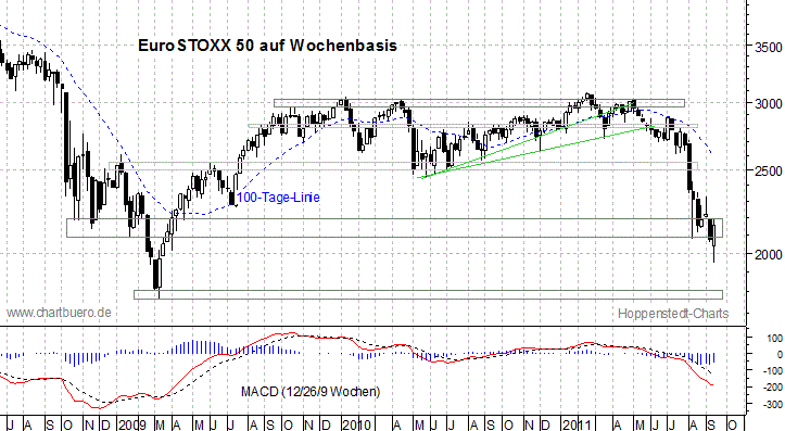 mittelfristiger EuroStoxx Chart