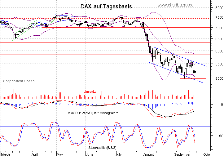 kurzfristiger DAX Chart