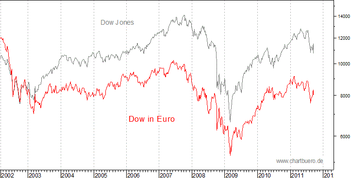 Dow Jones in Euro
