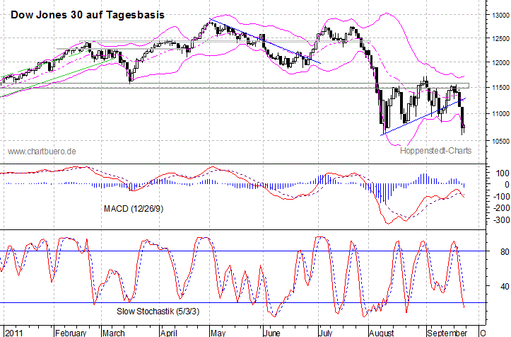 kurzfristiger Dow Jones Chart