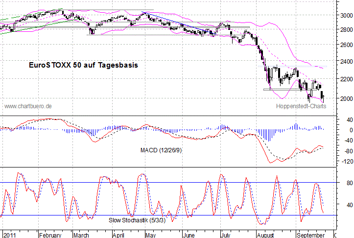 kurzfristiger EuroStoxx Chart