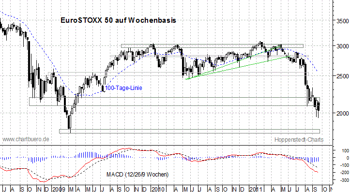 mittelfristiger EuroStoxx Chart