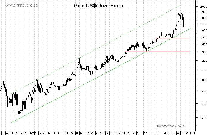 mittelfristiger Gold-Chart