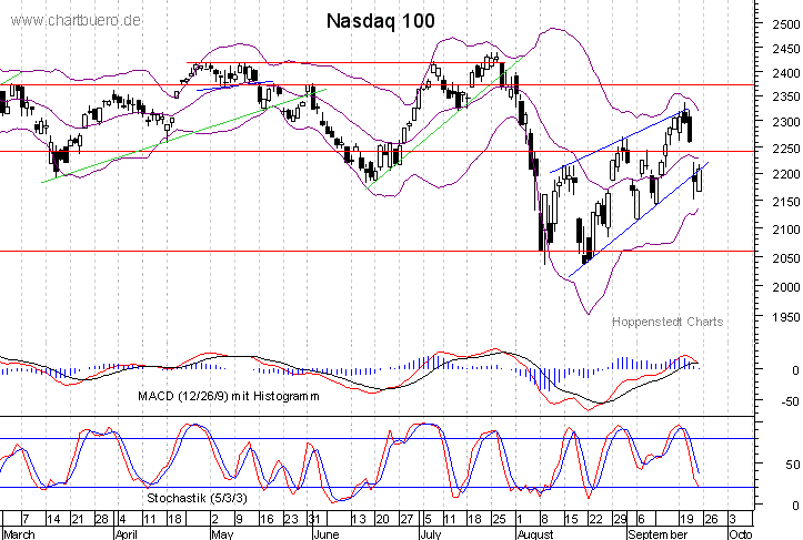 kurzfristiger Nasdaq Chart