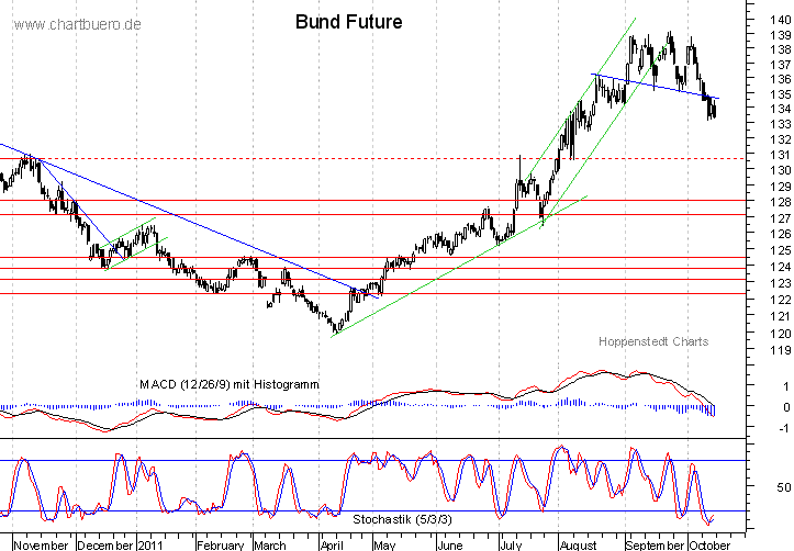 kurzfristiger Bund Future Chart