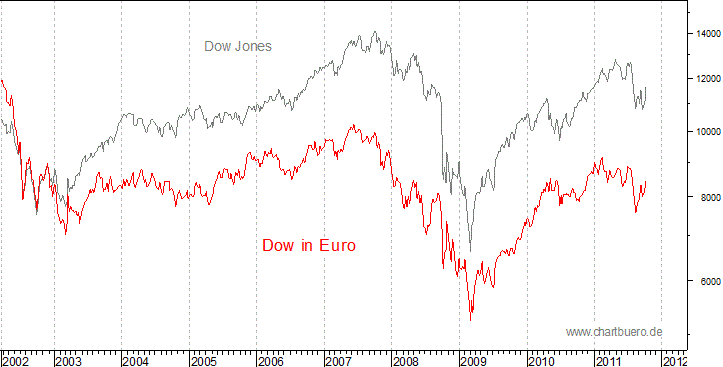 Dow Jones in Euro