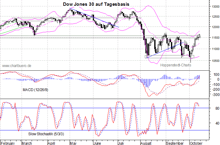 kurzfristiger Dow Jones Chart