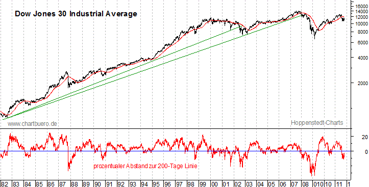 langfristiger Dow Jones Chart