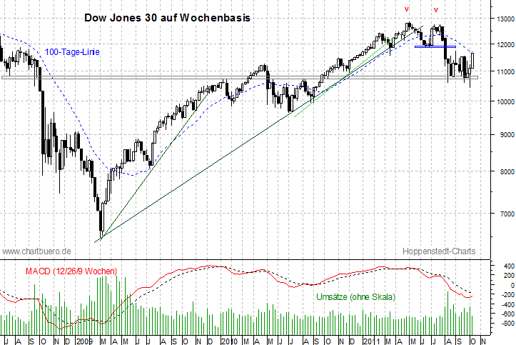 mittelfristiger Dow Jones Chart