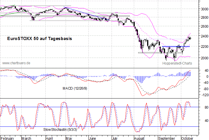 kurzfristiger EuroStoxx Chart