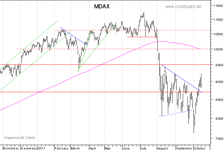 kurzfristiger MDAXChart