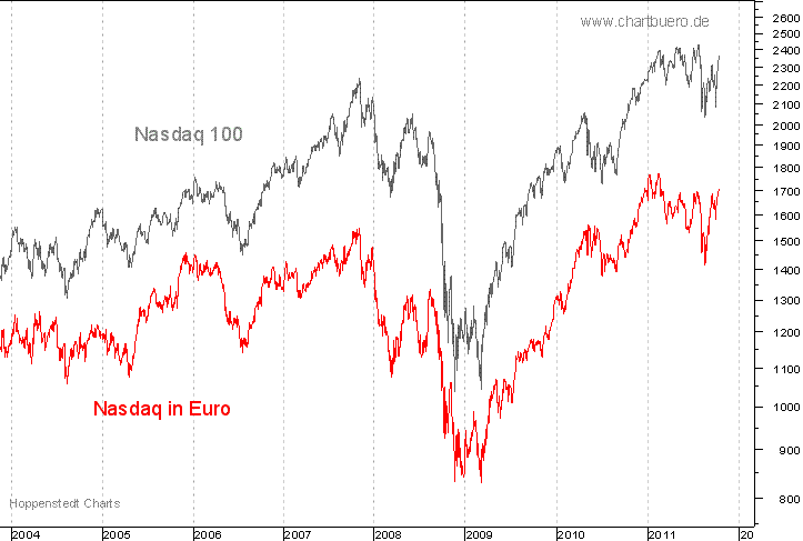 Nasdaq in Euro