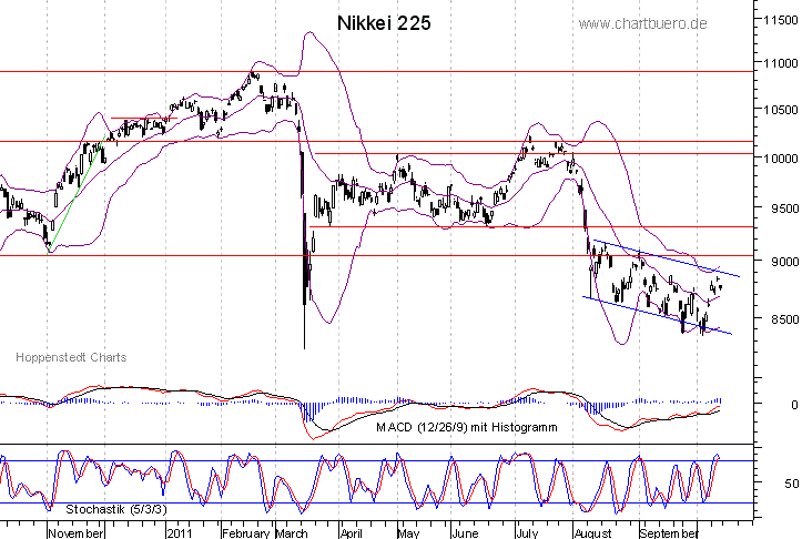 kurzfristiger Nikkei Chart