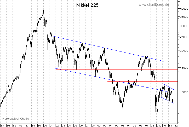 langfristiger Nikkei Chart