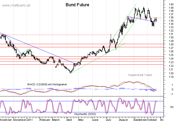 kurzfristiger Bund Future Chart