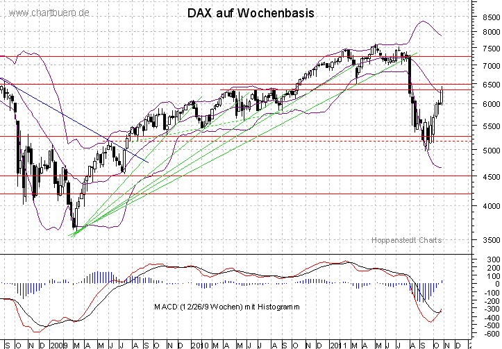 mittelfristiger DAX Chart