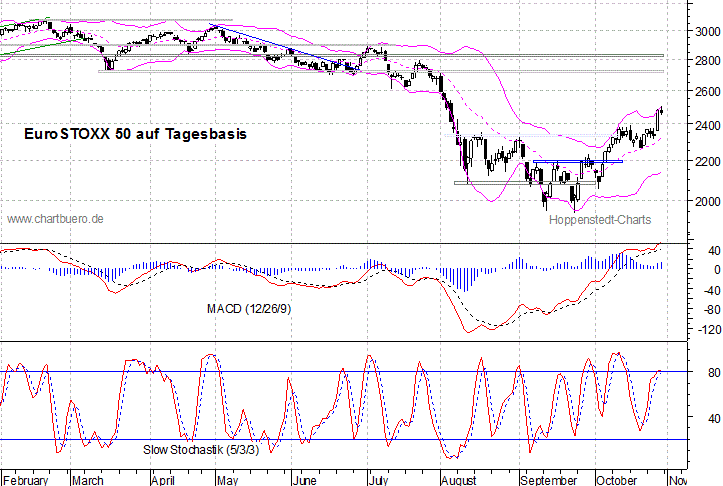 kurzfristiger EuroStoxx Chart
