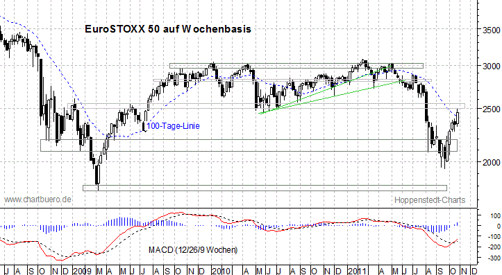 mittelfristiger EuroStoxx Chart