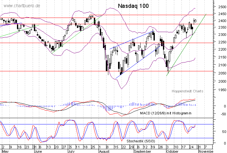 kurzfristiger Nasdaq Chart