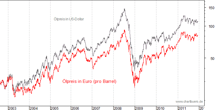 kurzfristiger Brent Blend &Ouml;l Chart in Euro