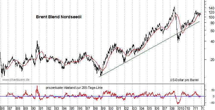 langfristiger Brent Blend &Ouml;l Chart