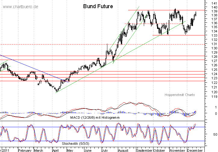 kurzfristiger Bund Future Chart