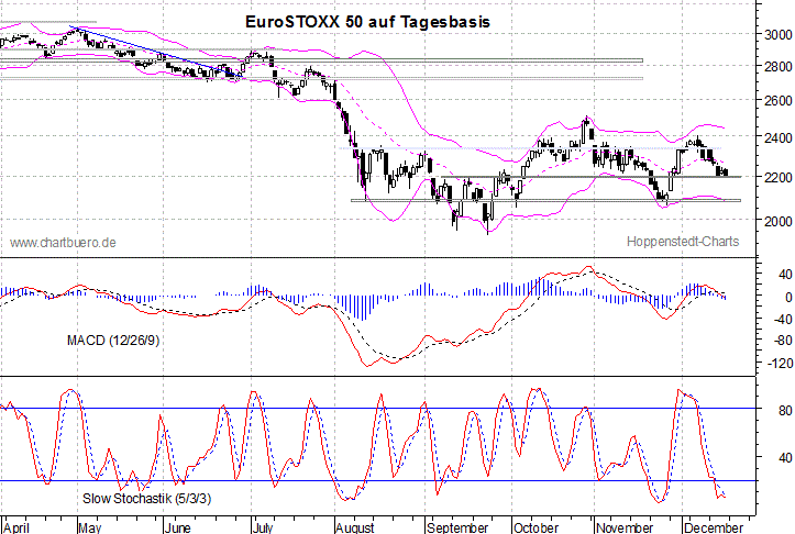 kurzfristiger EuroStoxx Chart