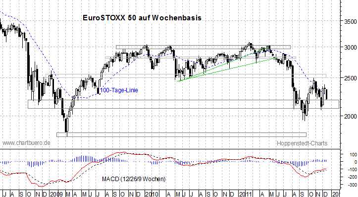 mittelfristiger EuroStoxx Chart