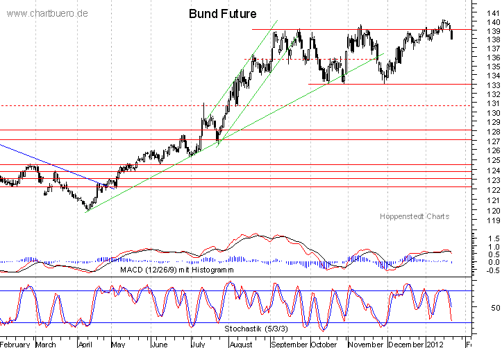 kurzfristiger Bund Future Chart
