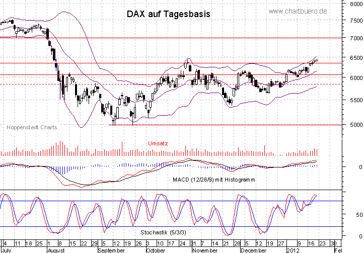 kurzfristiger DAX Chart