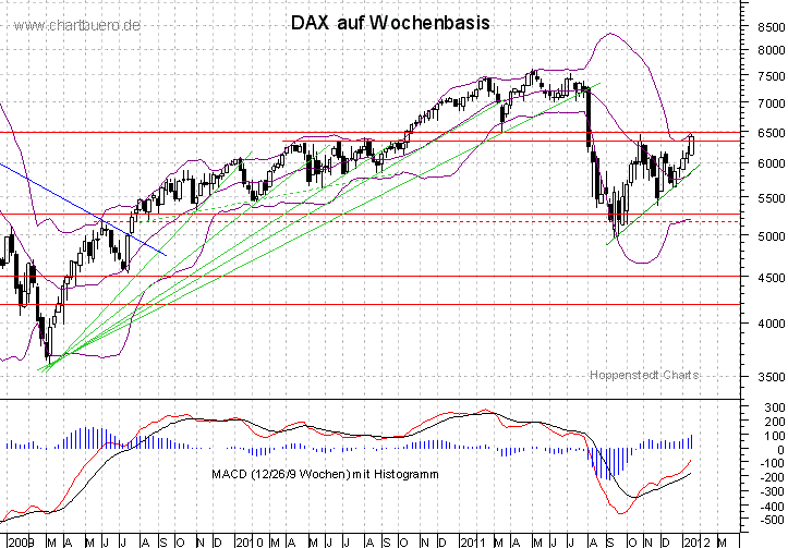 mittelfristiger DAX Chart