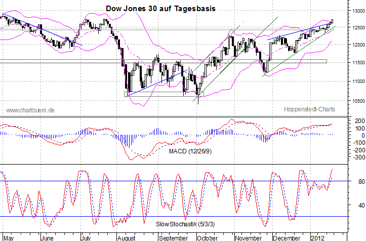 kurzfristiger Dow Jones Chart