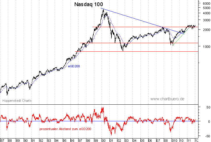 langfristiger Nasdaq Chart