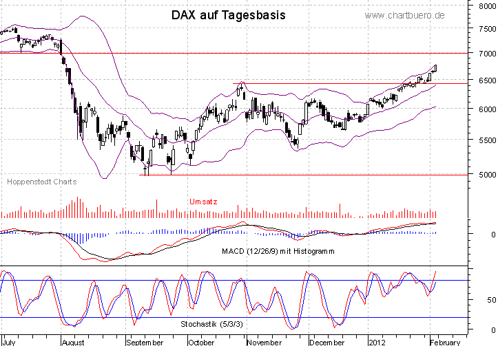 kurzfristiger DAX Chart