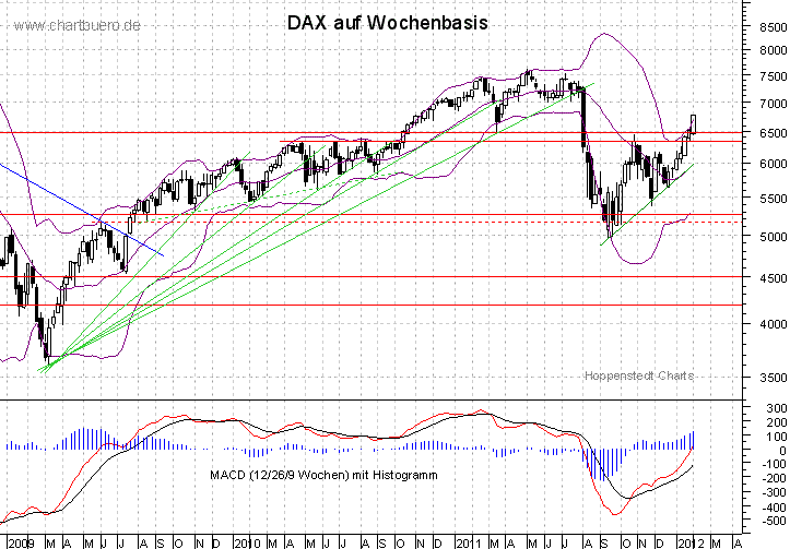 mittelfristiger DAX Chart