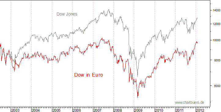Dow Jones in Euro