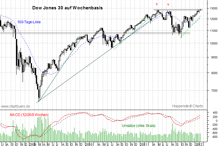 mittelfristiger Dow Jones Chart