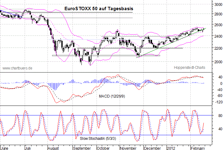 kurzfristiger EuroStoxx Chart