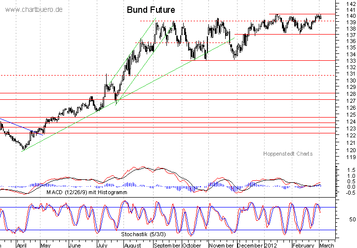 kurzfristiger Bund Future Chart
