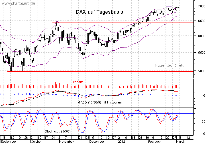 kurzfristiger DAX Chart