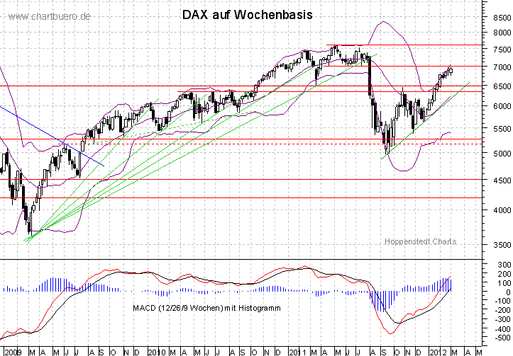 mittelfristiger DAX Chart