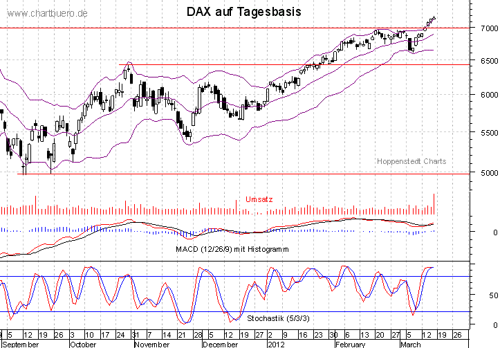 kurzfristiger DAX Chart