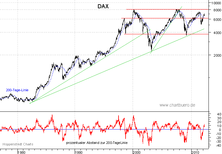 langfristiger DAX Chart
