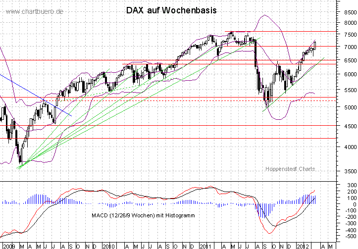 mittelfristiger DAX Chart