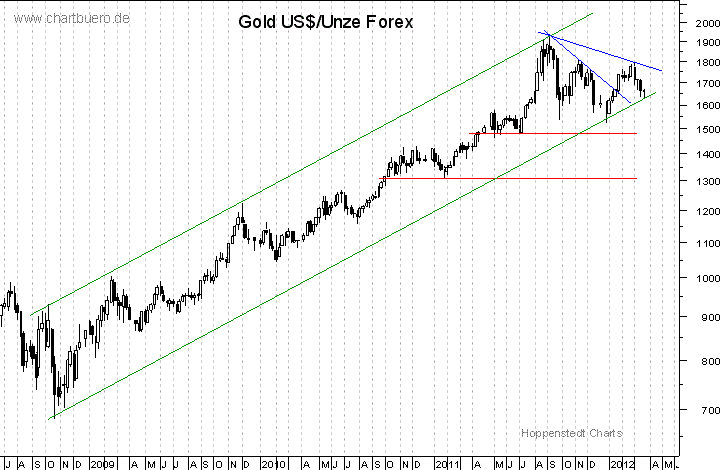 mittelfristiger Gold-Chart
