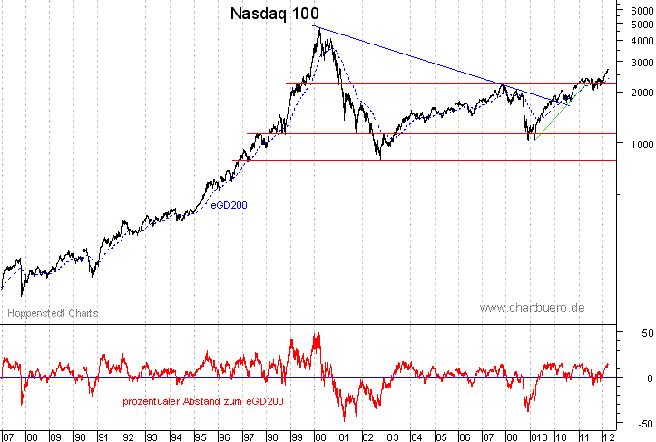 langfristiger Nasdaq Chart