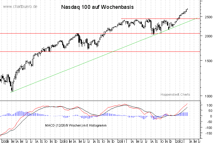mittelfristiger Nasdaq Chart