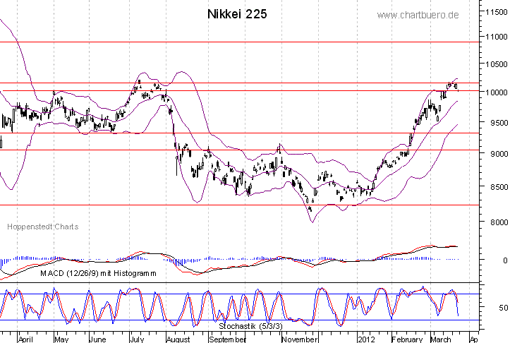 kurzfristiger Nikkei Chart